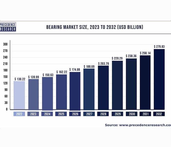 Mercado global de rodamientos: rápido crecimiento y avances tecnológicos en la industria automotriz de 2022 a 2032
